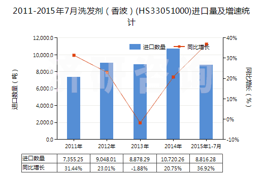 2011-2015年7月洗發(fā)劑(香波)(HS33051000)進(jìn)口量及增速統(tǒng)計(jì) 2011-2015年7月洗發(fā)劑(香波)(HS33051000)進(jìn)口量及增速統(tǒng)計(jì)
